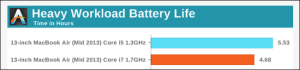 Desempenho de consumo da bateria no Macbook air i5 e i7