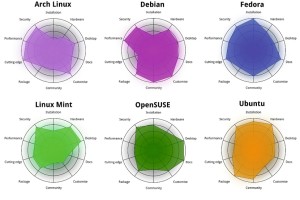 Linux comparation board