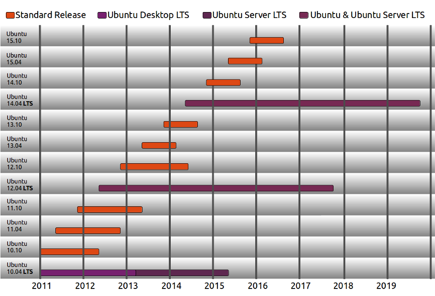 Ubuntu LTS Release cycle